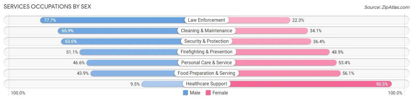 Services Occupations by Sex in Zip Code 78154