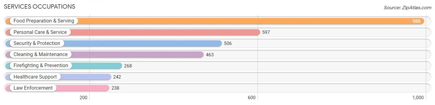 Services Occupations in Zip Code 78154