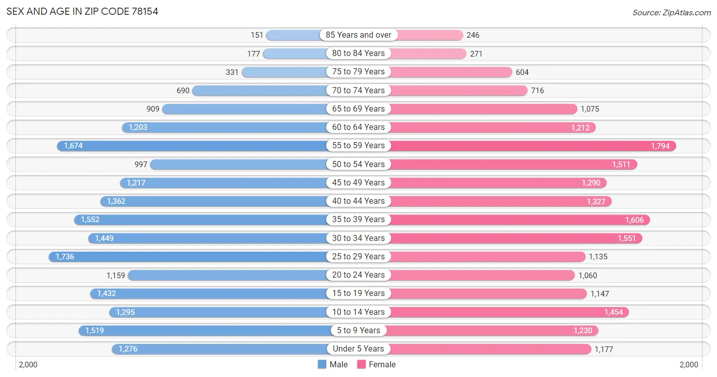 Sex and Age in Zip Code 78154