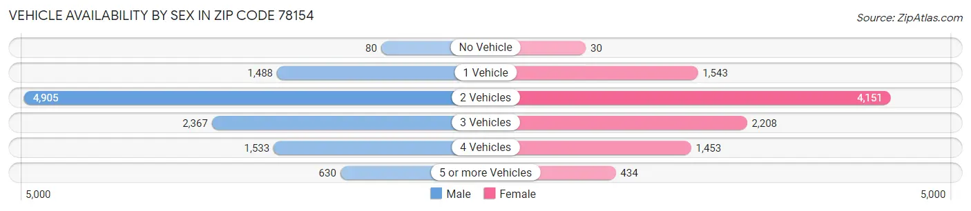 Vehicle Availability by Sex in Zip Code 78154