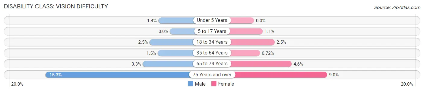 Disability in Zip Code 78154: <span>Vision Difficulty</span>