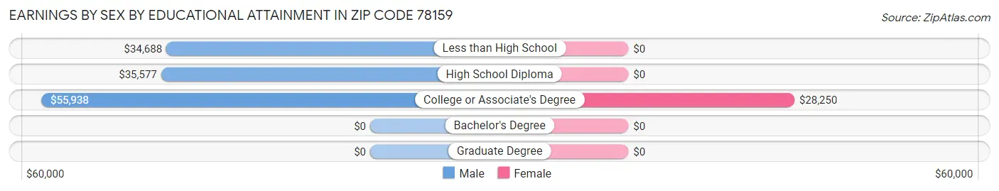 Earnings by Sex by Educational Attainment in Zip Code 78159