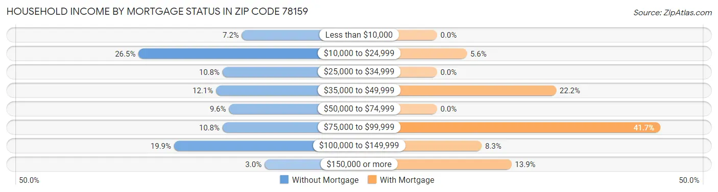 Household Income by Mortgage Status in Zip Code 78159
