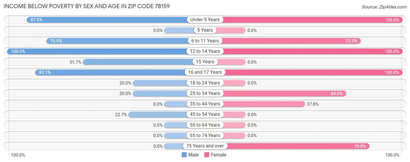 Income Below Poverty by Sex and Age in Zip Code 78159