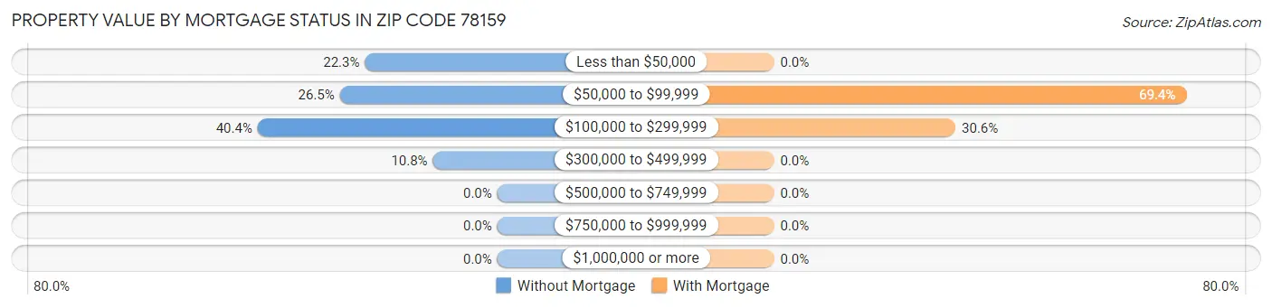 Property Value by Mortgage Status in Zip Code 78159