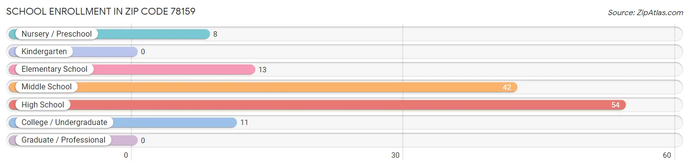 School Enrollment in Zip Code 78159