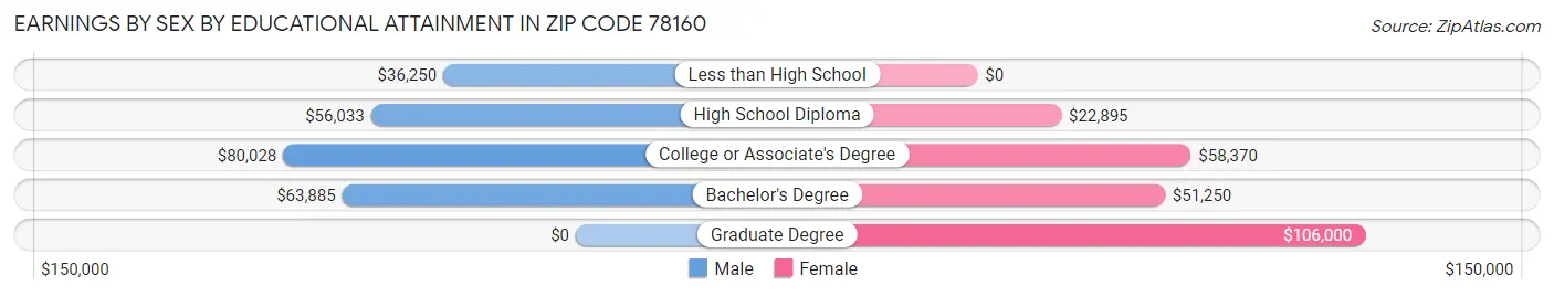 Earnings by Sex by Educational Attainment in Zip Code 78160