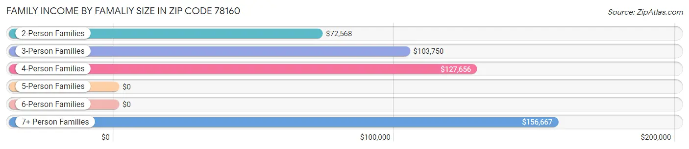 Family Income by Famaliy Size in Zip Code 78160