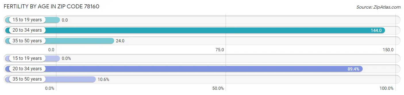 Female Fertility by Age in Zip Code 78160