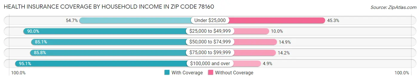 Health Insurance Coverage by Household Income in Zip Code 78160