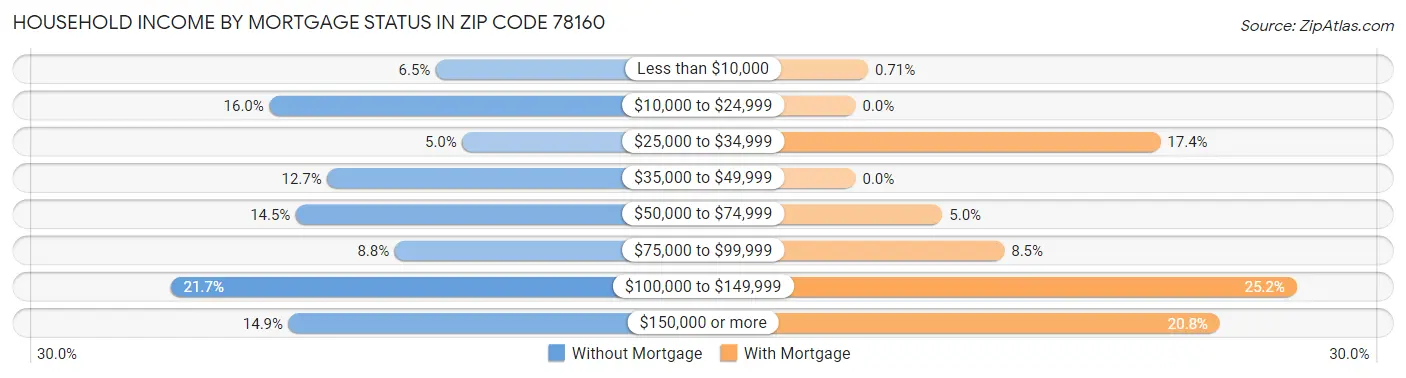 Household Income by Mortgage Status in Zip Code 78160