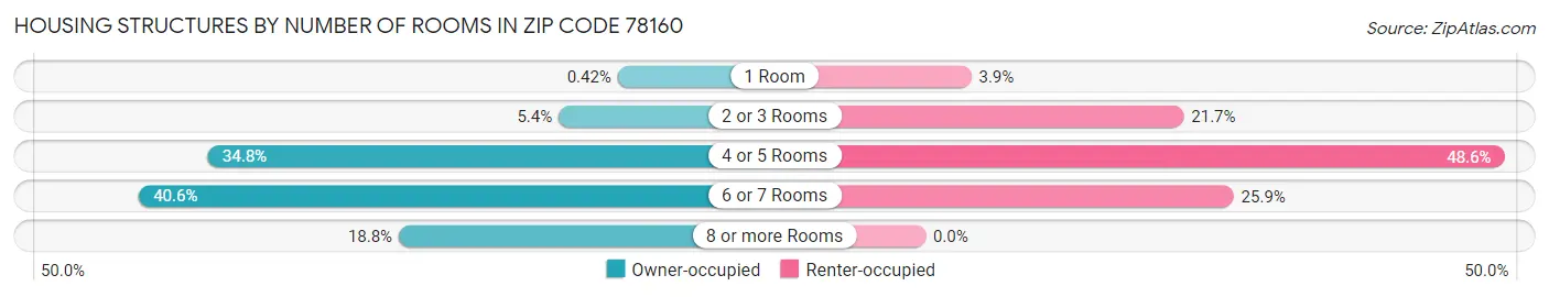 Housing Structures by Number of Rooms in Zip Code 78160