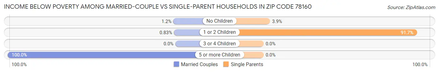 Income Below Poverty Among Married-Couple vs Single-Parent Households in Zip Code 78160