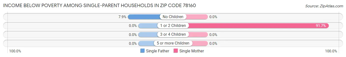 Income Below Poverty Among Single-Parent Households in Zip Code 78160