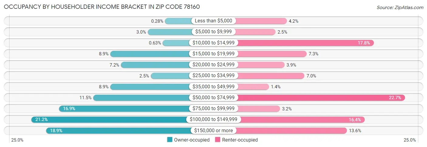 Occupancy by Householder Income Bracket in Zip Code 78160