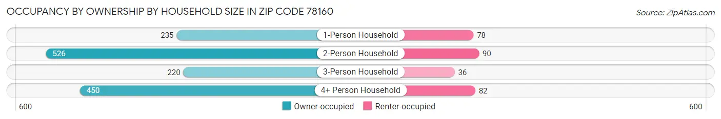 Occupancy by Ownership by Household Size in Zip Code 78160