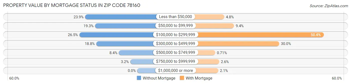 Property Value by Mortgage Status in Zip Code 78160