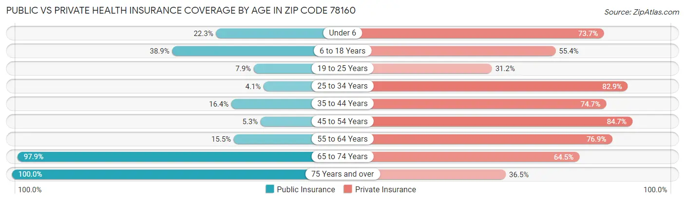Public vs Private Health Insurance Coverage by Age in Zip Code 78160