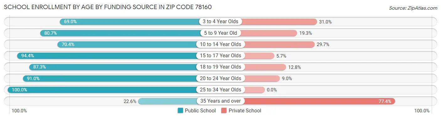 School Enrollment by Age by Funding Source in Zip Code 78160