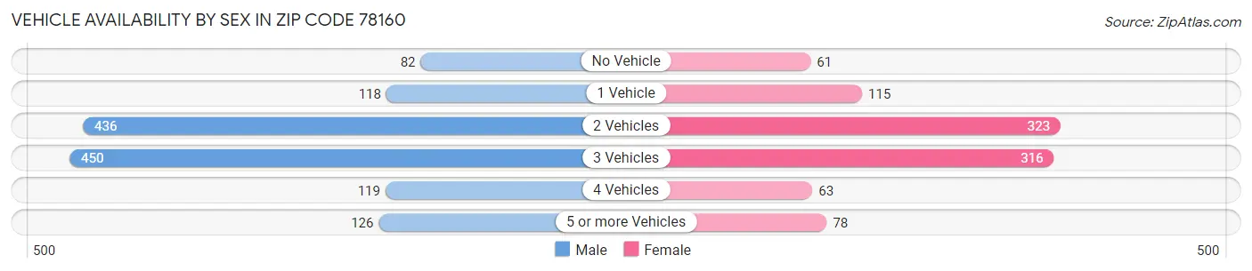 Vehicle Availability by Sex in Zip Code 78160