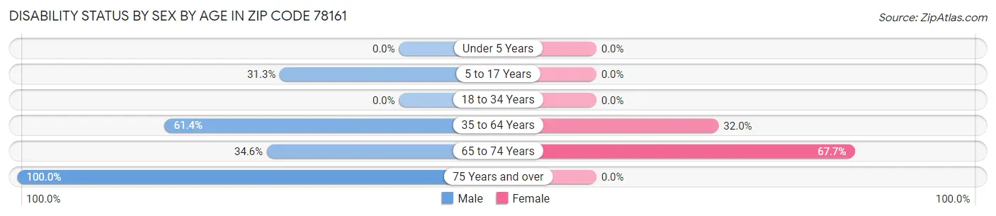 Disability Status by Sex by Age in Zip Code 78161
