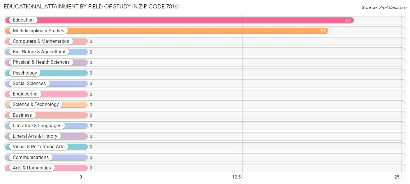 Educational Attainment by Field of Study in Zip Code 78161