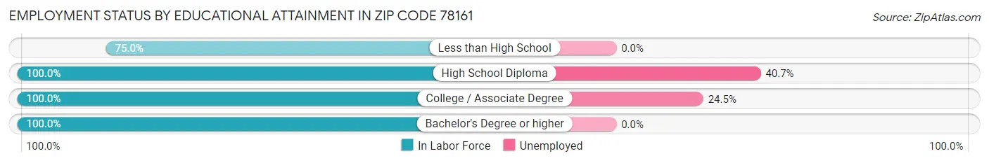 Employment Status by Educational Attainment in Zip Code 78161