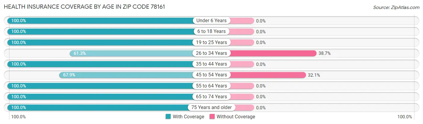 Health Insurance Coverage by Age in Zip Code 78161