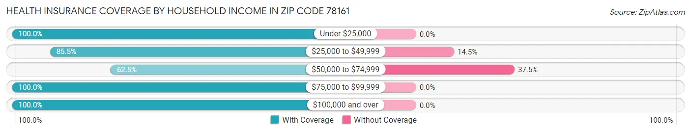 Health Insurance Coverage by Household Income in Zip Code 78161