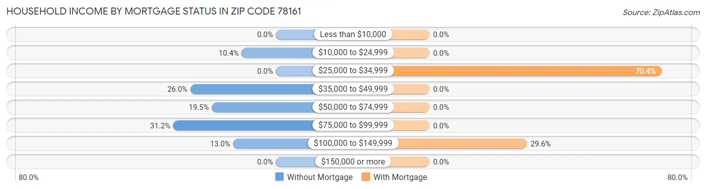Household Income by Mortgage Status in Zip Code 78161