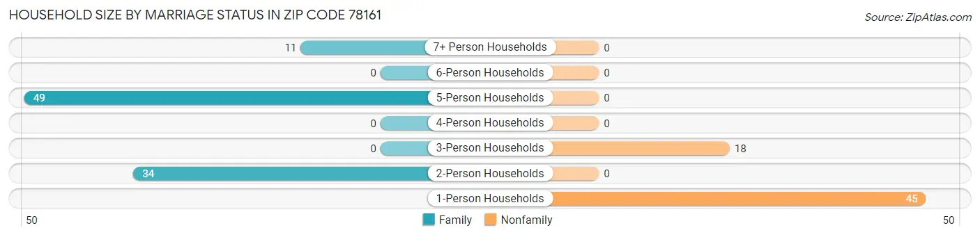 Household Size by Marriage Status in Zip Code 78161