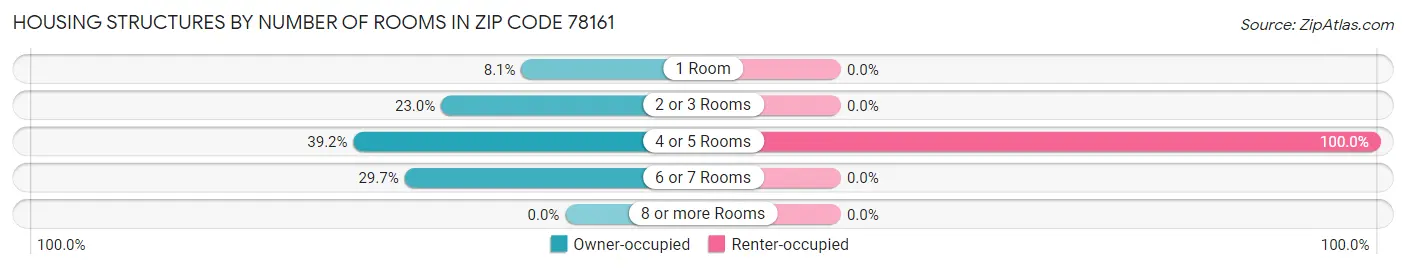 Housing Structures by Number of Rooms in Zip Code 78161