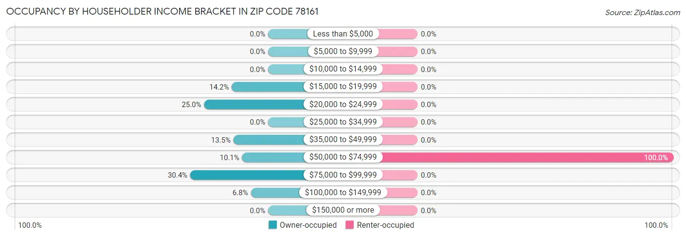 Occupancy by Householder Income Bracket in Zip Code 78161