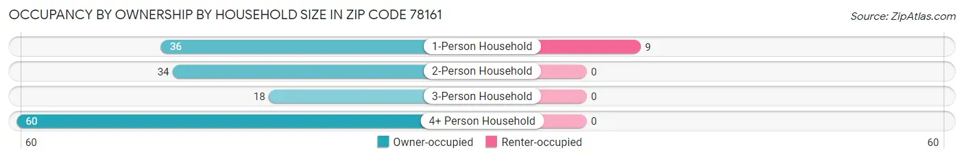 Occupancy by Ownership by Household Size in Zip Code 78161