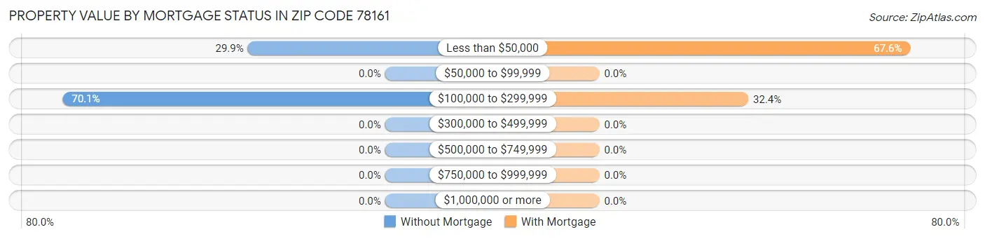Property Value by Mortgage Status in Zip Code 78161