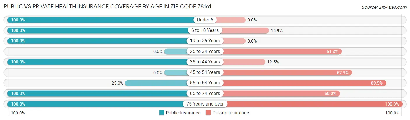 Public vs Private Health Insurance Coverage by Age in Zip Code 78161
