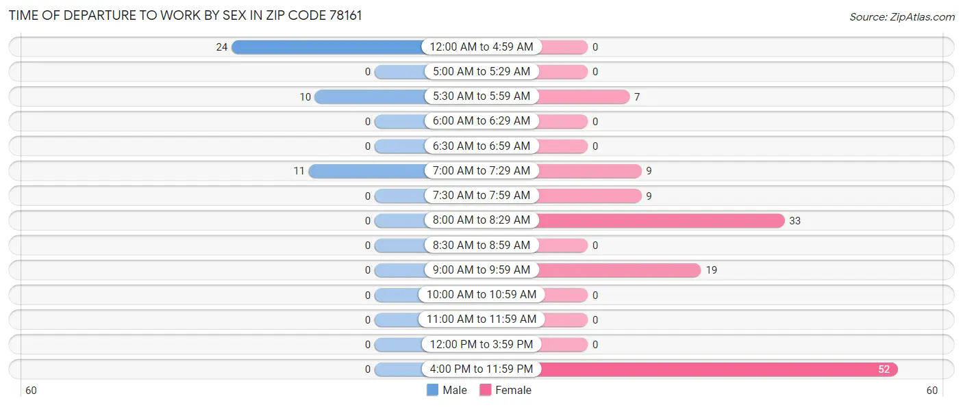 Time of Departure to Work by Sex in Zip Code 78161