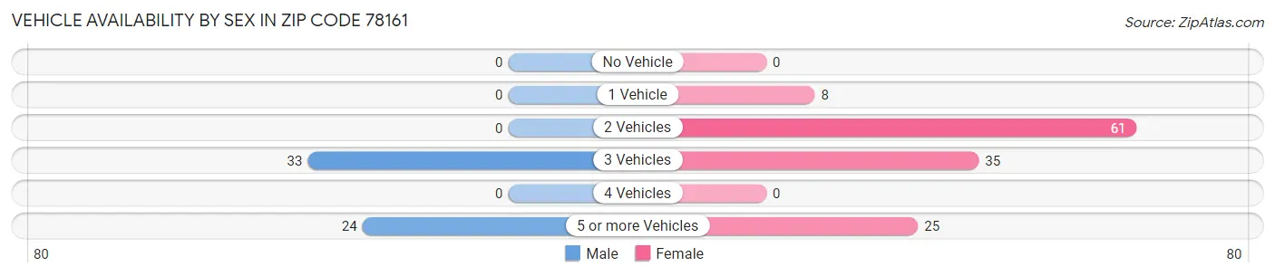 Vehicle Availability by Sex in Zip Code 78161