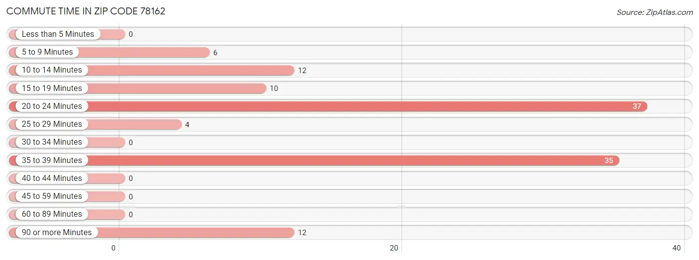 Commute Time in Zip Code 78162