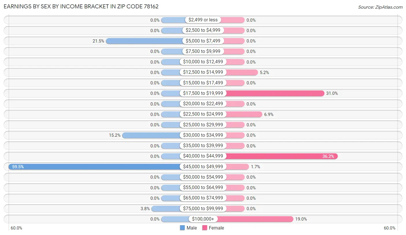 Earnings by Sex by Income Bracket in Zip Code 78162