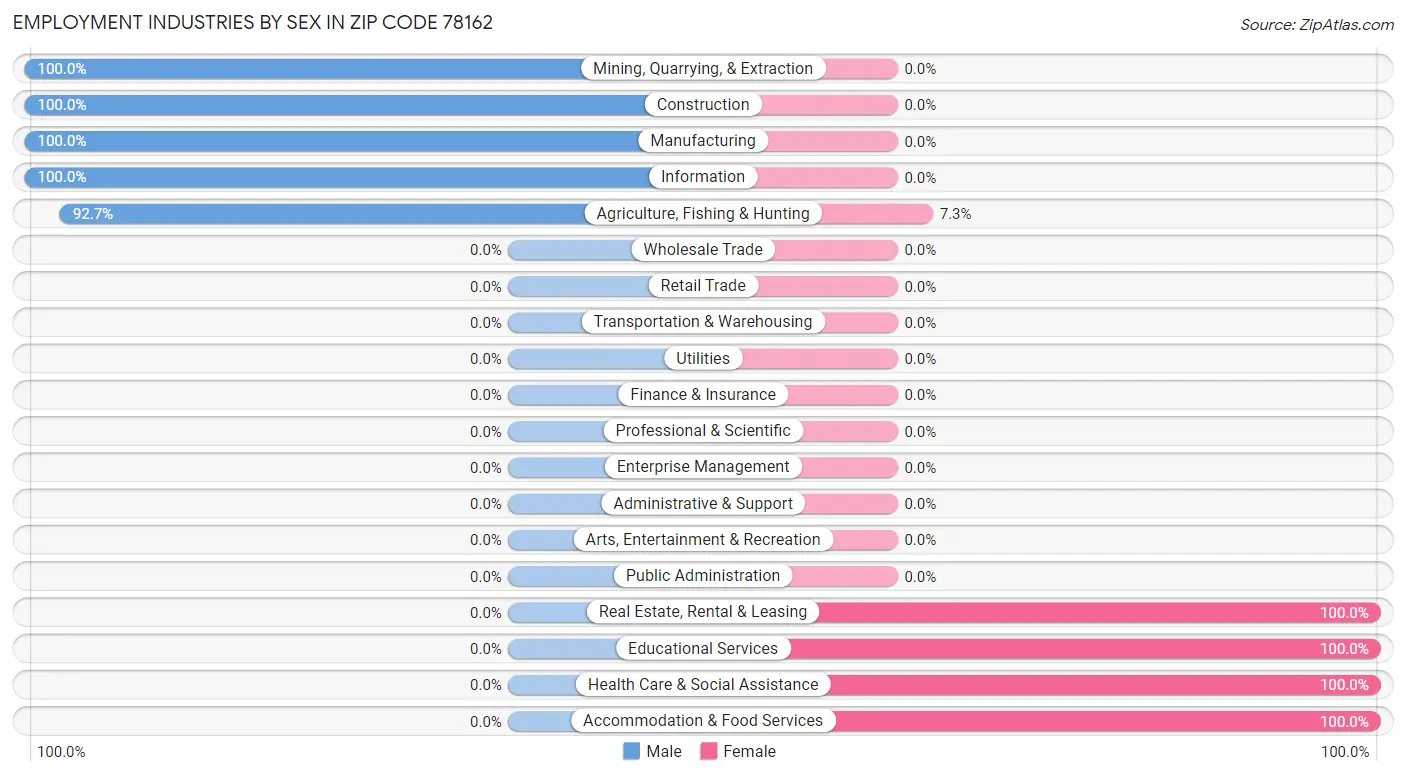 Employment Industries by Sex in Zip Code 78162