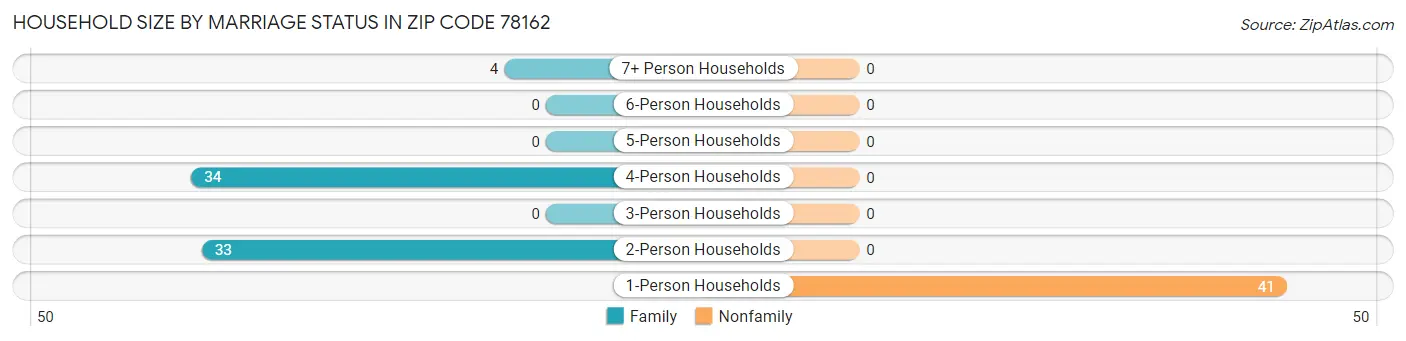 Household Size by Marriage Status in Zip Code 78162