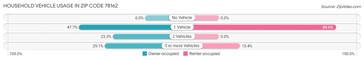 Household Vehicle Usage in Zip Code 78162