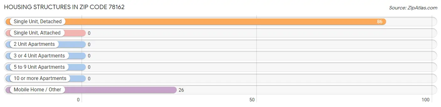 Housing Structures in Zip Code 78162