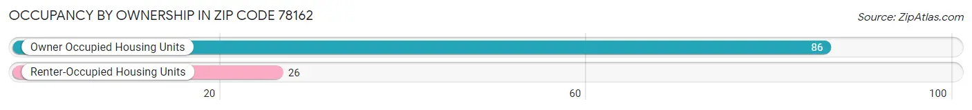 Occupancy by Ownership in Zip Code 78162