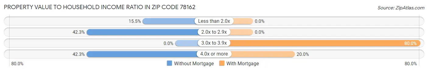 Property Value to Household Income Ratio in Zip Code 78162