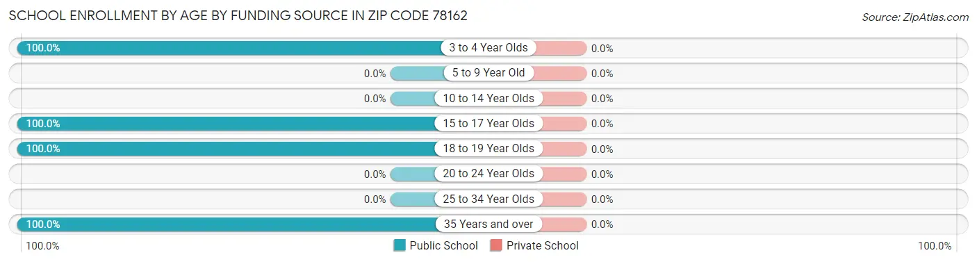 School Enrollment by Age by Funding Source in Zip Code 78162