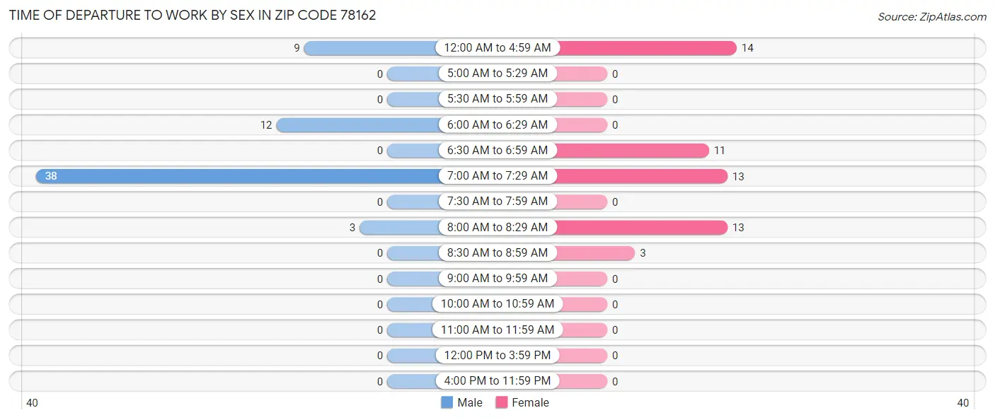 Time of Departure to Work by Sex in Zip Code 78162