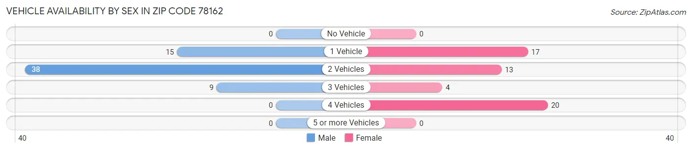Vehicle Availability by Sex in Zip Code 78162