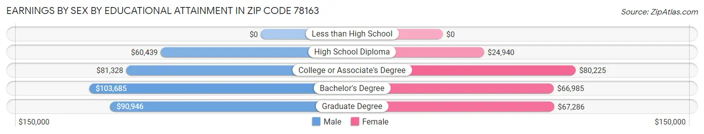 Earnings by Sex by Educational Attainment in Zip Code 78163
